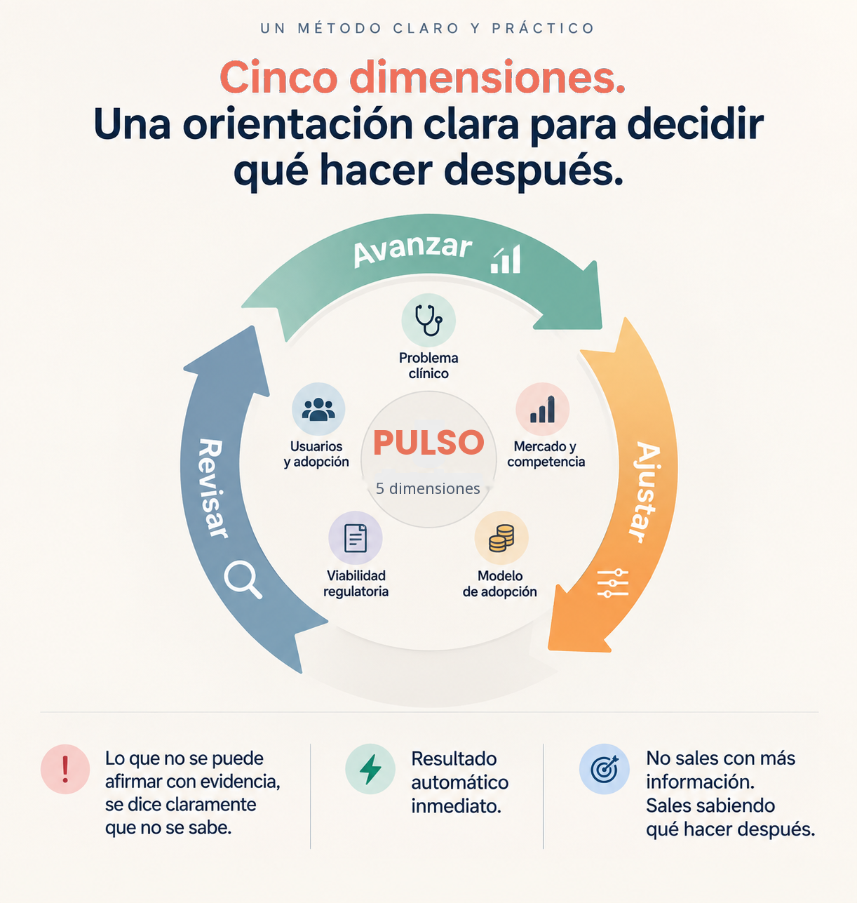 Cinco dimensiones. Una orientación clara para decidir qué hacer después.